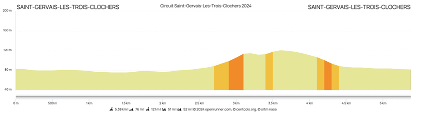 Profil du circuit